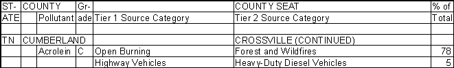 Cumberland County, Tennessee, Air Pollution Sources B