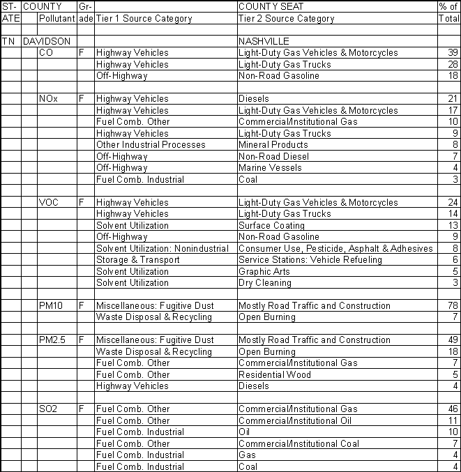 Davidson County, Tennessee, Air Pollution Sources A