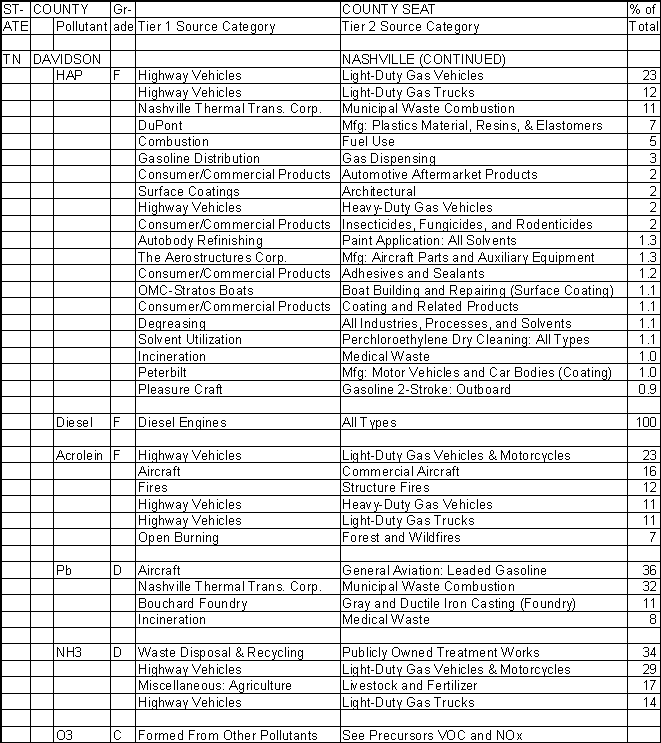 Davidson County, Tennessee, Air Pollution Sources B