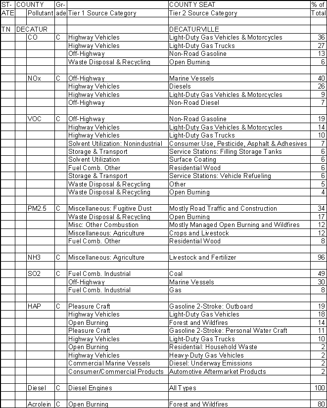 Decatur County, Tennessee, Air Pollution Sources