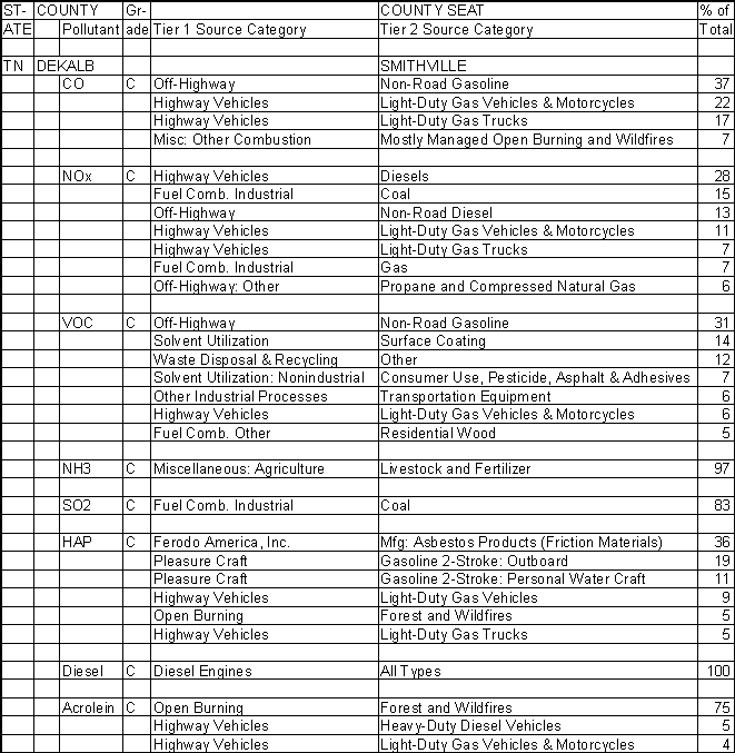 DeKalb County, Tennessee, Air Pollution Sources