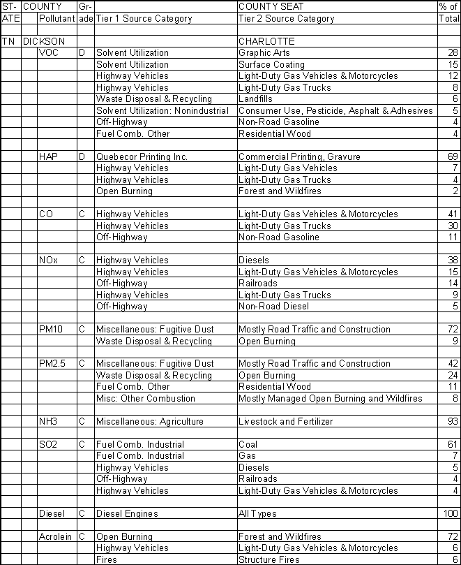 Dickson County, Tennessee, Air Pollution Sources