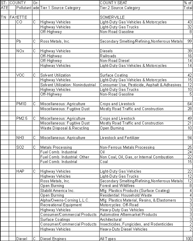 Fayette County, Tennessee, Air Pollution Sources A