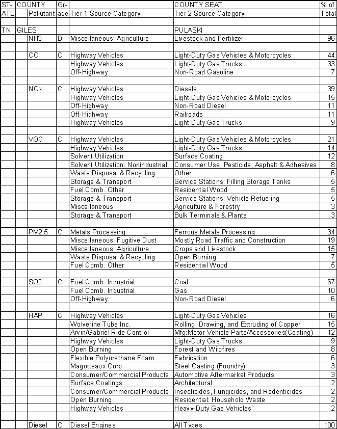 Giles County, Tennessee, Air Pollution Sources A