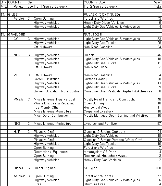 Giles County, Tennessee, Air Pollution Sources B