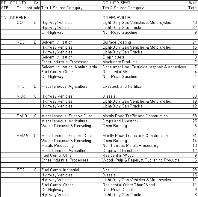 Greene County, Tennessee, Air Pollution Sources A