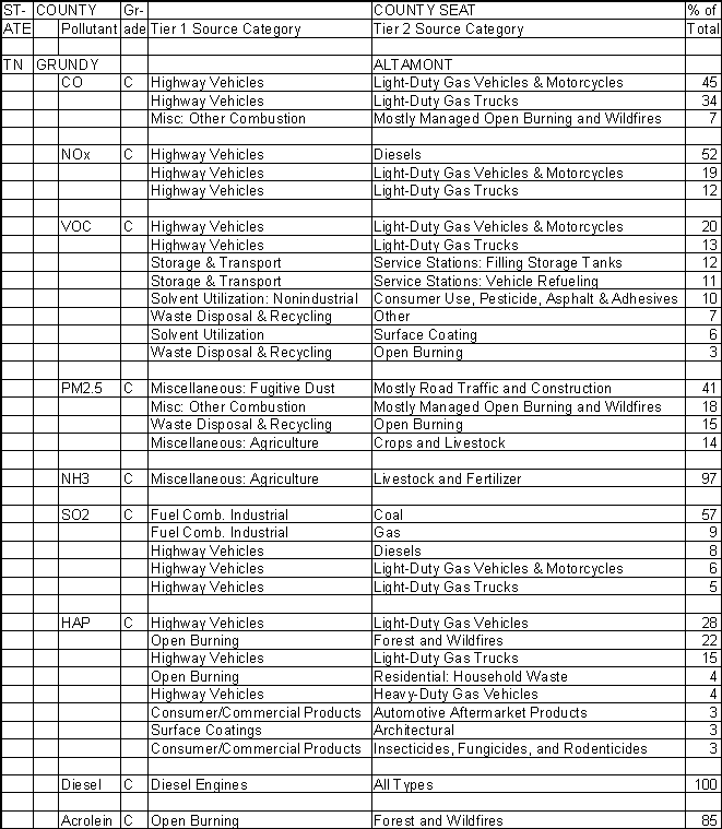 Grundy County, Tennessee, Air Pollution Sources