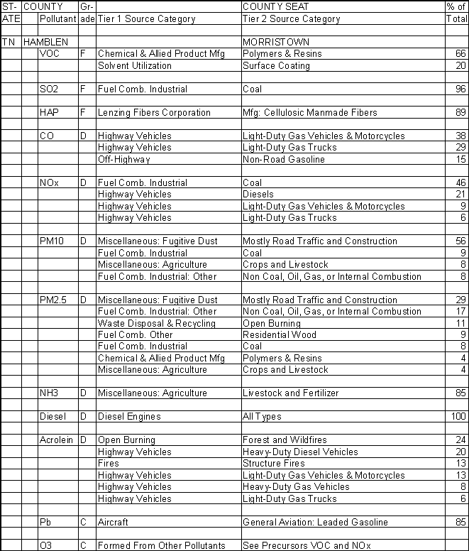 Hamblen County, Tennessee, Air Pollution Sources