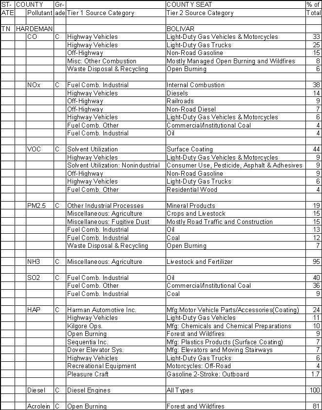 Hardeman County, Tennessee, Air Pollution Sources