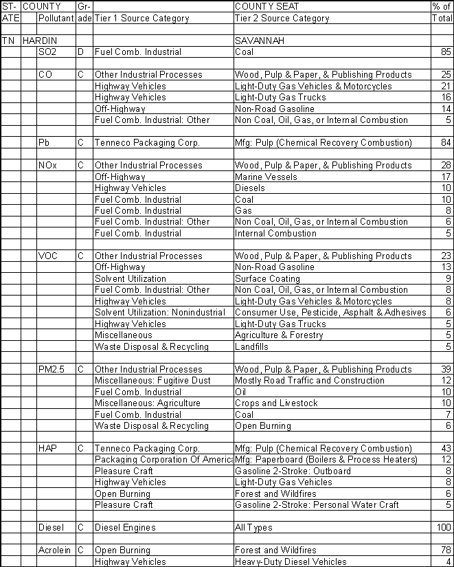 Hardin County, Tennessee, Air Pollution Sources