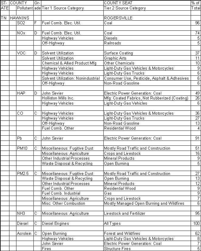 Hawkins County, Tennessee, Air Pollution Sources