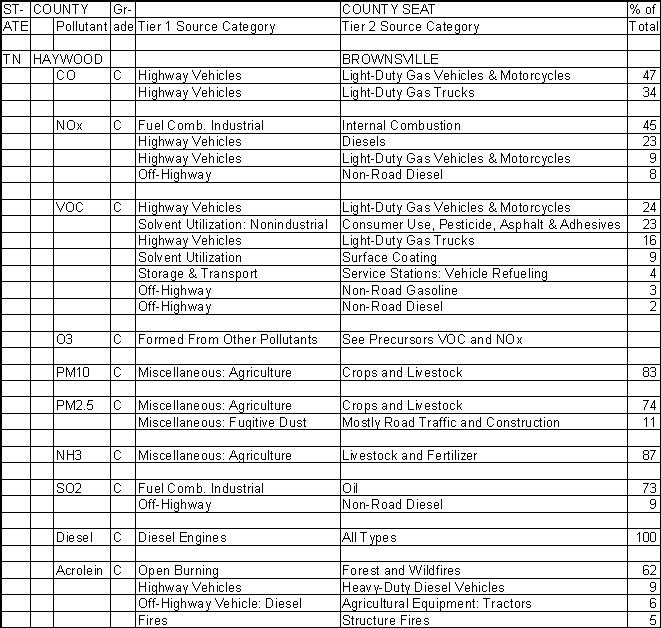 Haywood County, Tennessee, Air Pollution Sources