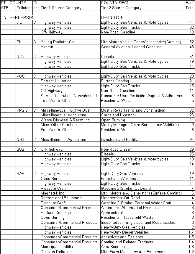 Henderson County, Tennessee, Air Pollution Sources A