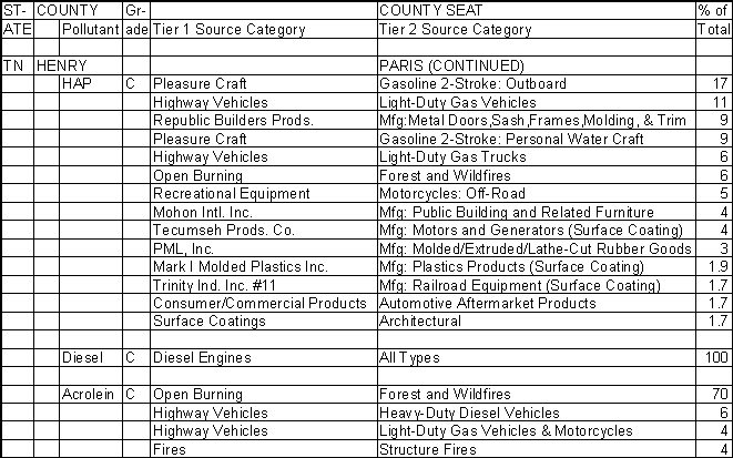 Henry County, Tennessee, Air Pollution Sources B