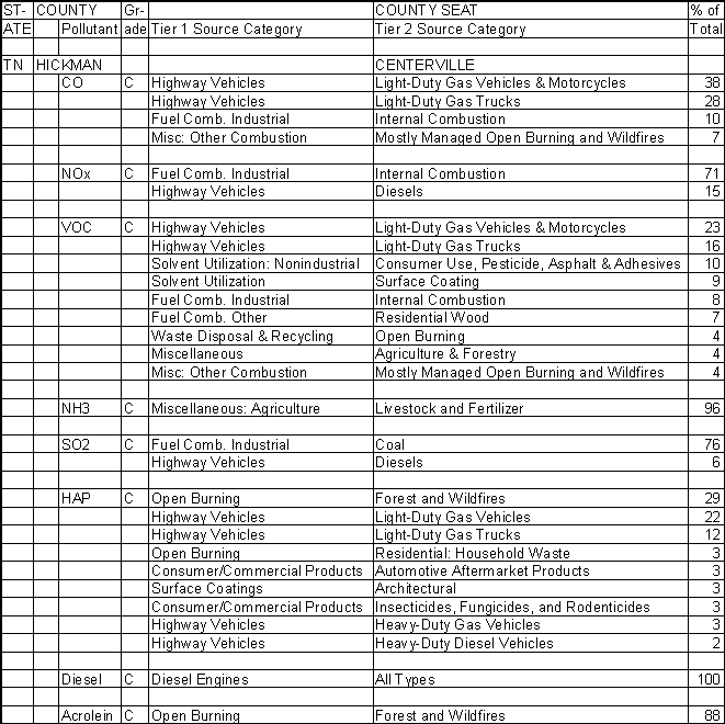 Hickman County, Tennessee, Air Pollution Sources