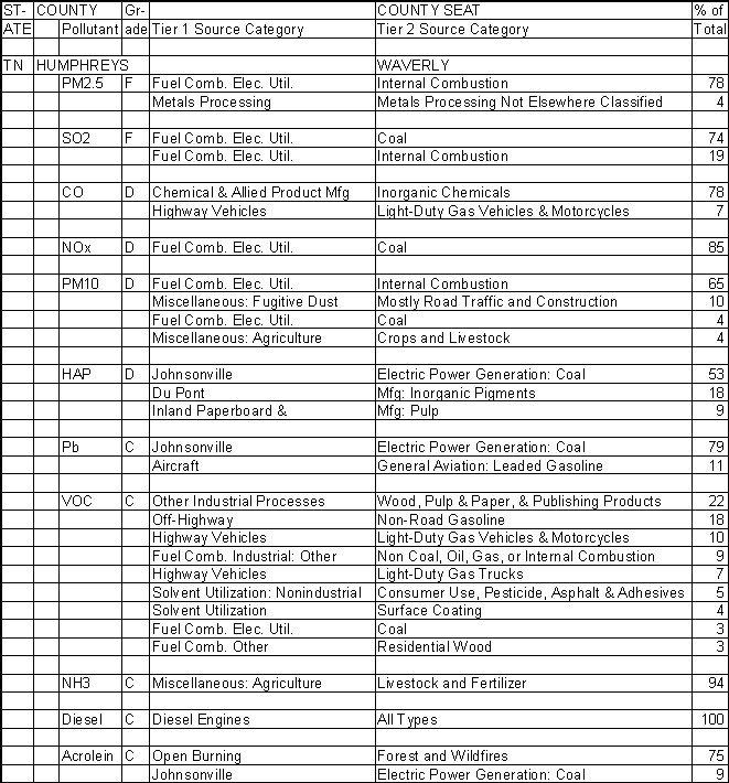 Humphreys County, Tennessee, Air Pollution Sources