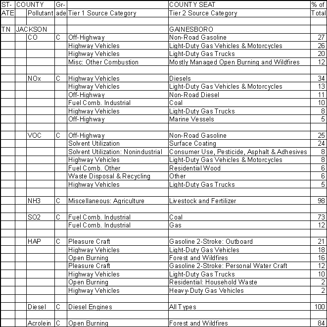 Jackson County, Tennessee, Air Pollution Sources