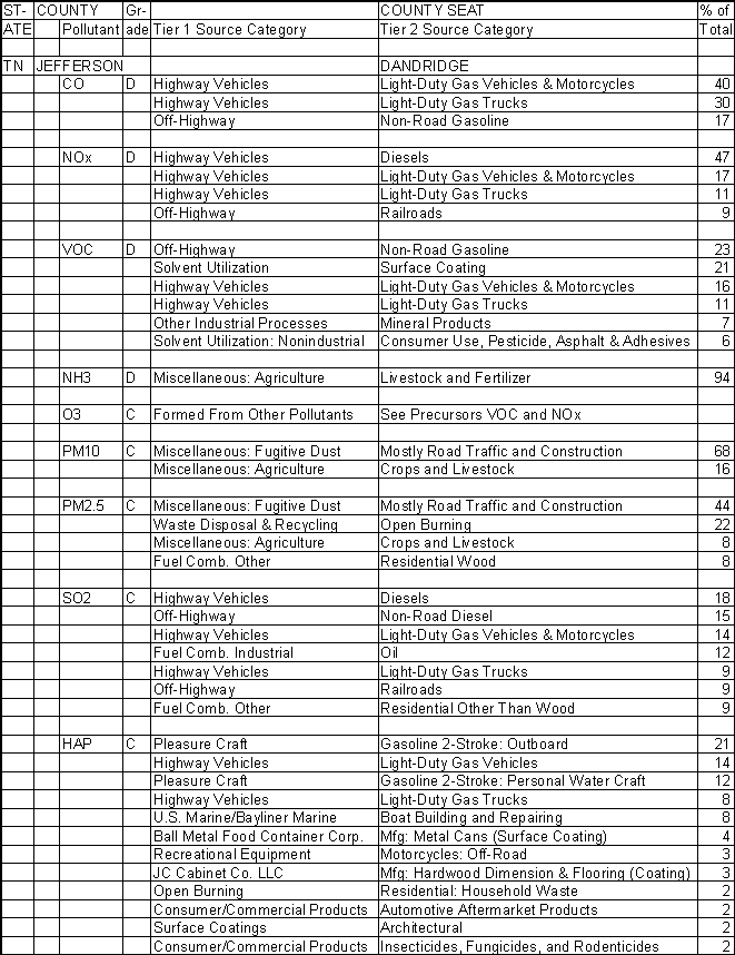 Jefferson County, Tennessee, Air Pollution Sources A
