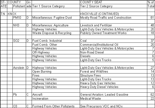 Knox County, Tennessee, Air Pollution Sources B