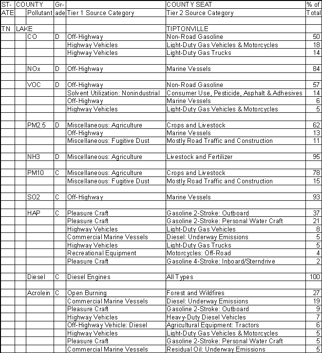 Lake County, Tennessee, Air Pollution Sources