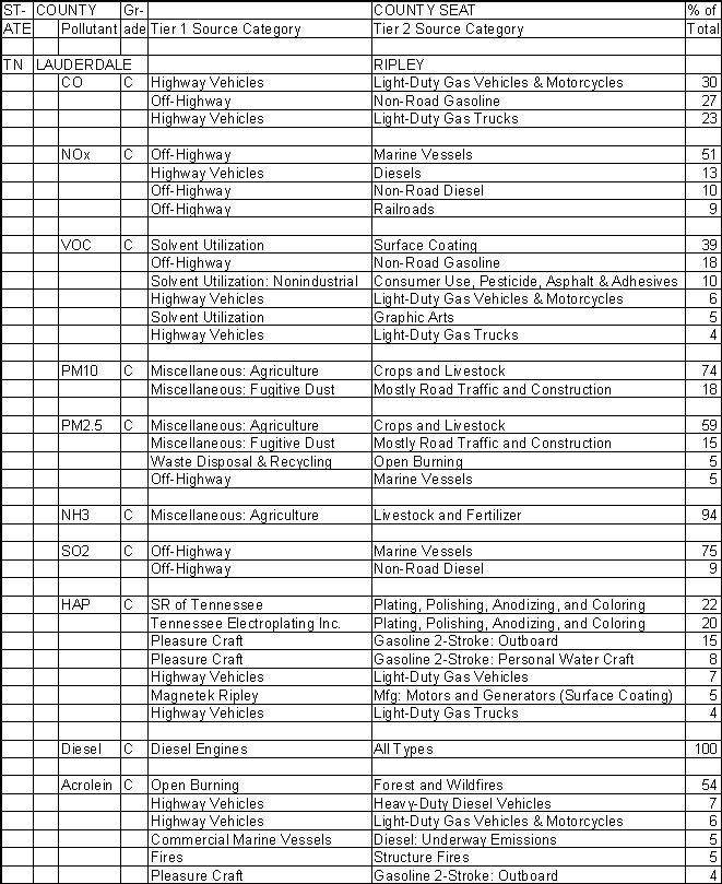 Lauderdale County, Tennessee, Air Pollution Sources
