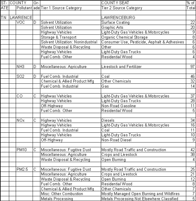 Lawrence County, Tennessee, Air Pollution Sources A