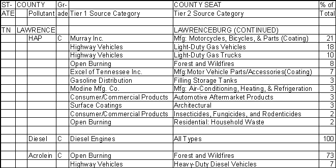 Lawrence County, Tennessee, Air Pollution Sources B