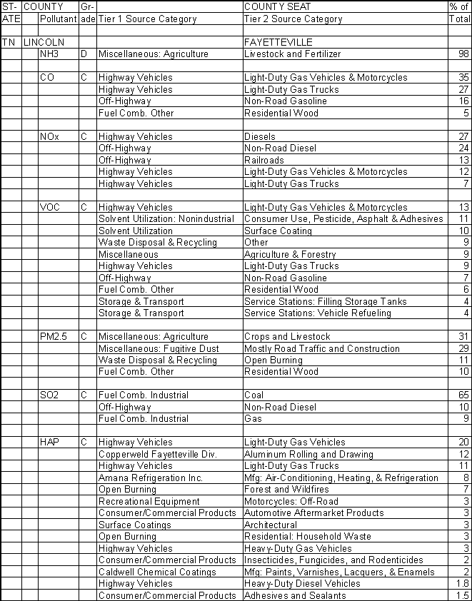 Lincoln County, Tennessee, Air Pollution Sources A