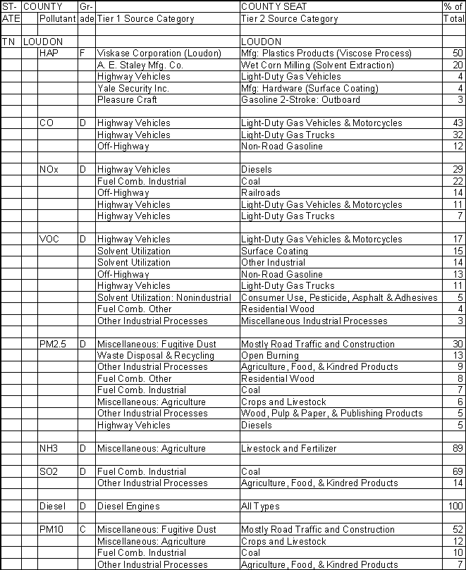 Loudon County, Tennessee, Air Pollution Sources A