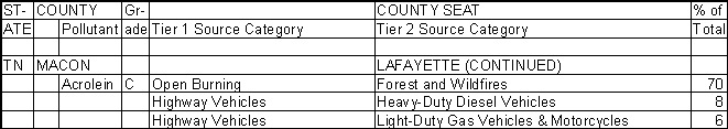 Macon County, Tennessee, Air Pollution Sources B