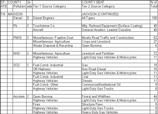 Madison County, Tennessee, Air Pollution Sources B