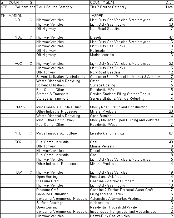 Marion County, Tennessee, Air Pollution Sources A