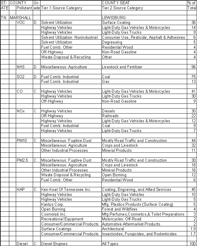 Marshall County, Tennessee, Air Pollution Sources A