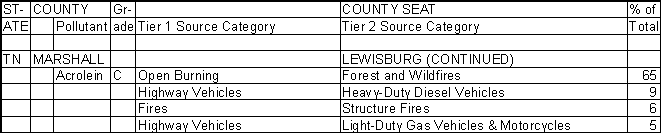 Marshall County, Tennessee, Air Pollution Sources B