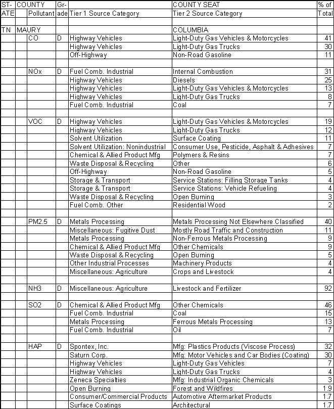 Maury County, Tennessee, Air Pollution Sources A