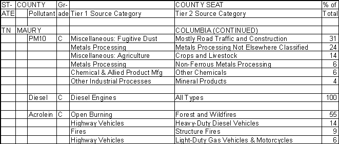 Maury County, Tennessee, Air Pollution Sources B