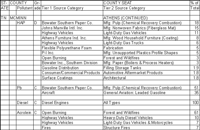 McMinn County, Tennessee, Air Pollution Sources B