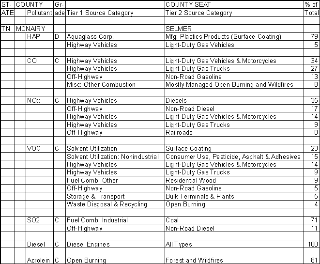 McNairy County, Tennessee, Air Pollution Sources