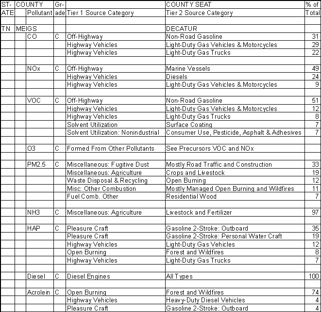 Meigs County, Tennessee, Air Pollution Sources
