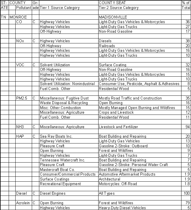 Monroe County, Tennessee, Air Pollution Sources