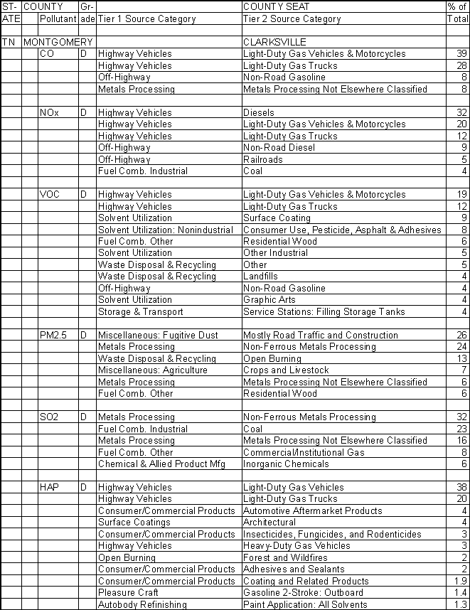 Montgomery County, Tennessee, Air Pollution Sources A