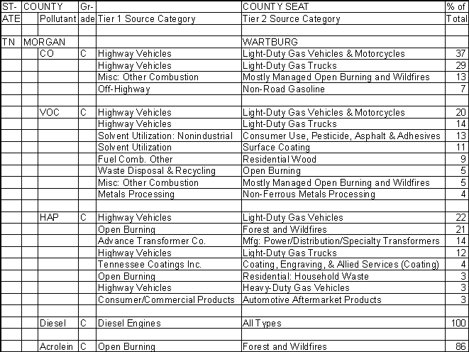 Morgan County, Tennessee, Air Pollution Sources