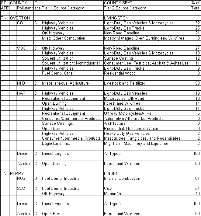 Overton County, Tennessee, Air Pollution Sources