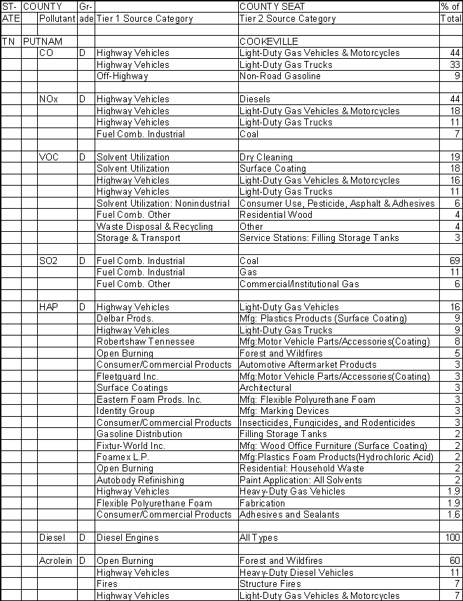Putnam County, Tennessee, Air Pollution Sources A