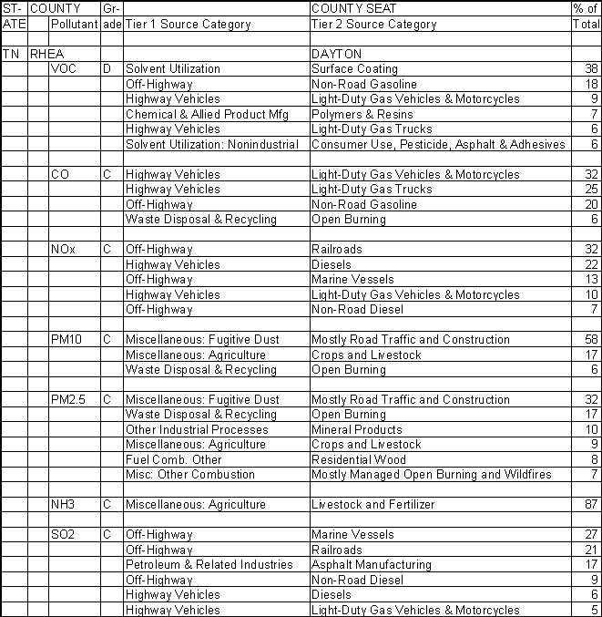 Rhea County, Tennessee, Air Pollution Sources A
