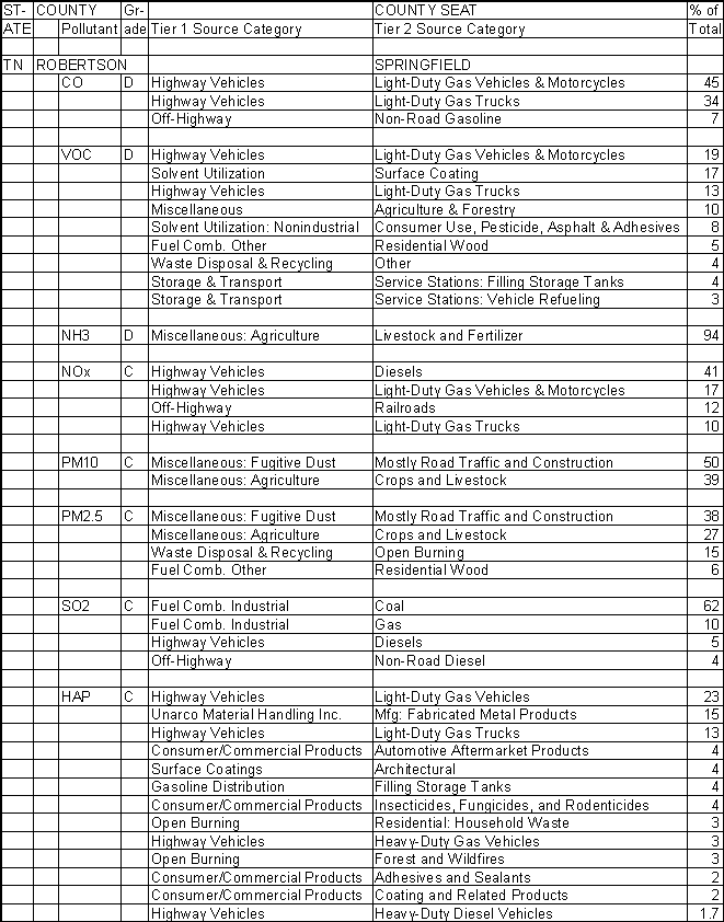Robertson County, Tennessee, Air Pollution Sources A