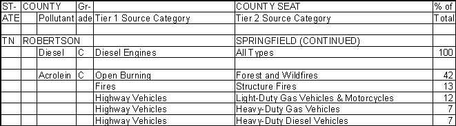 Robertson County, Tennessee, Air Pollution Sources B