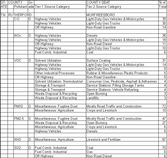 Rutherford County, Tennessee, Air Pollution Sources A