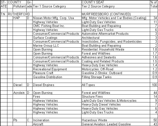 Rutherford County, Tennessee, Air Pollution Sources B