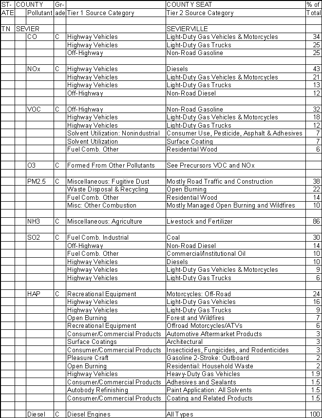 Sevier County, Tennessee, Air Pollution Sources A